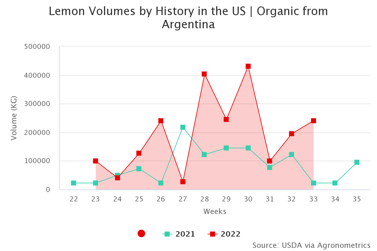 lemon volumes by history